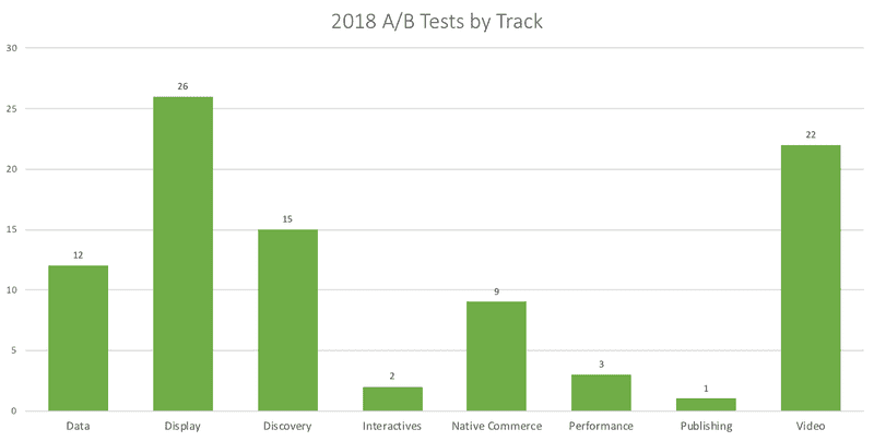 Illustration for article titled 2018 Year in Review: A/B Testing